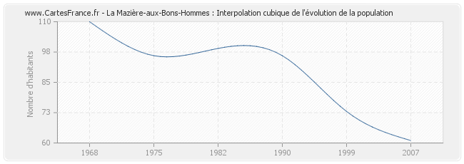 La Mazière-aux-Bons-Hommes : Interpolation cubique de l'évolution de la population